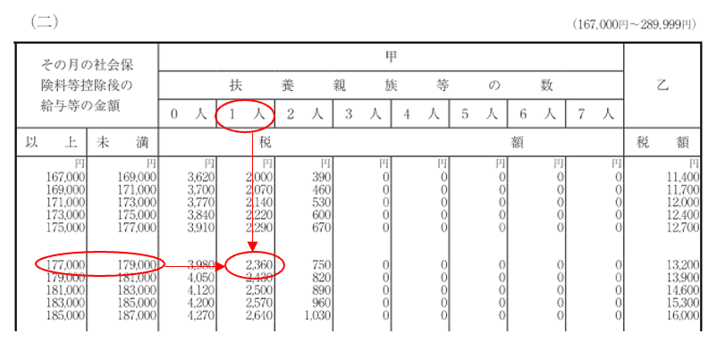 （例）給与所得の源泉徴収税額表
