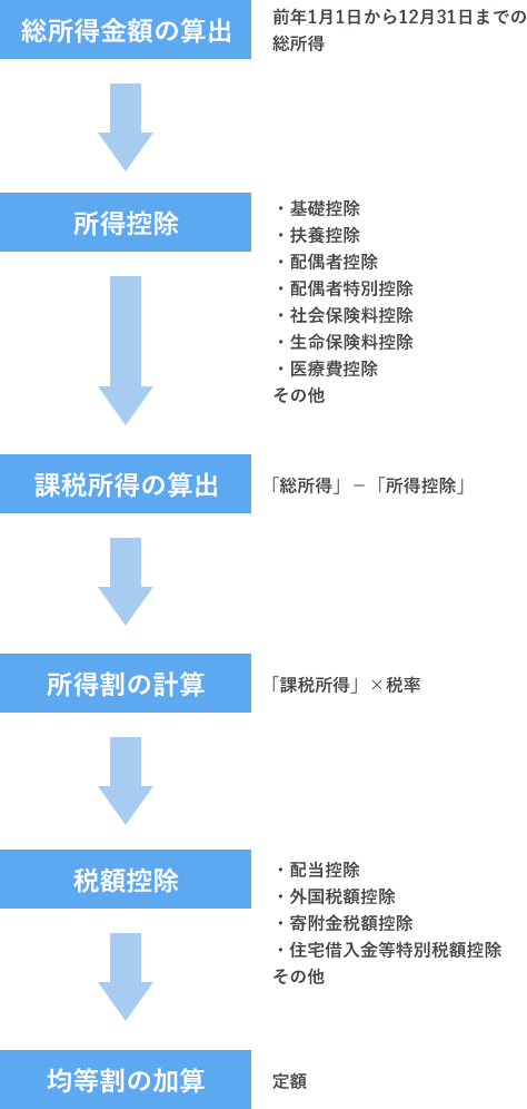 住民税の計算方法